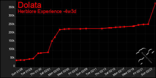 Last 31 Days Graph of Dolata