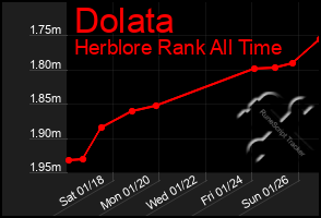 Total Graph of Dolata