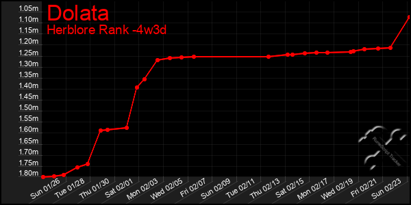 Last 31 Days Graph of Dolata