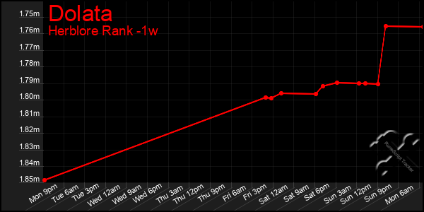 Last 7 Days Graph of Dolata