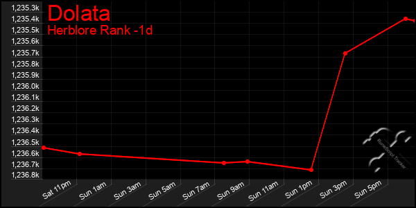 Last 24 Hours Graph of Dolata