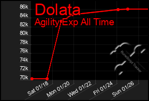 Total Graph of Dolata