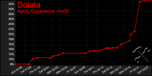 Last 31 Days Graph of Dolata