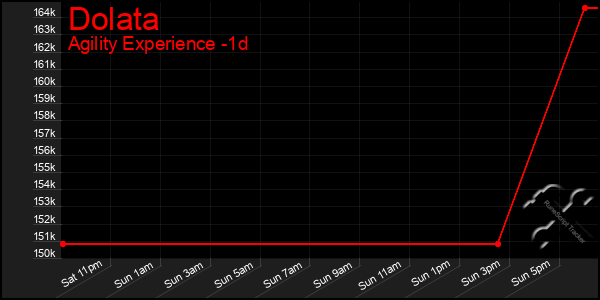 Last 24 Hours Graph of Dolata