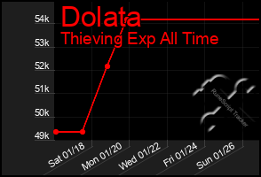 Total Graph of Dolata