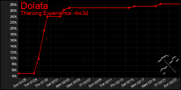 Last 31 Days Graph of Dolata