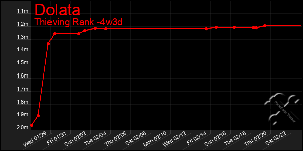 Last 31 Days Graph of Dolata