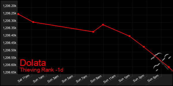 Last 24 Hours Graph of Dolata