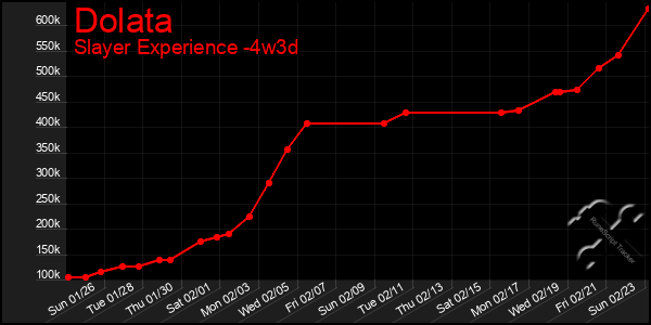 Last 31 Days Graph of Dolata