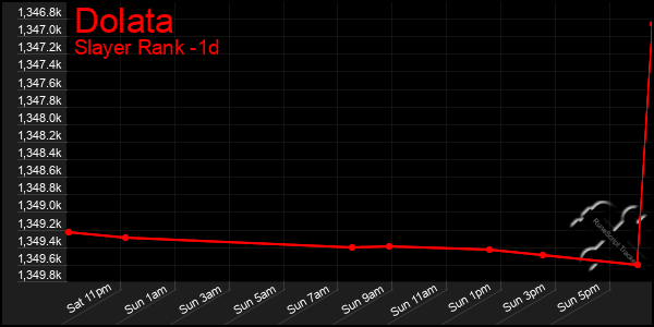 Last 24 Hours Graph of Dolata