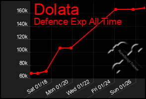 Total Graph of Dolata