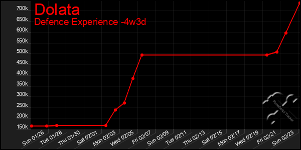 Last 31 Days Graph of Dolata