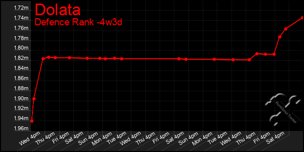 Last 31 Days Graph of Dolata