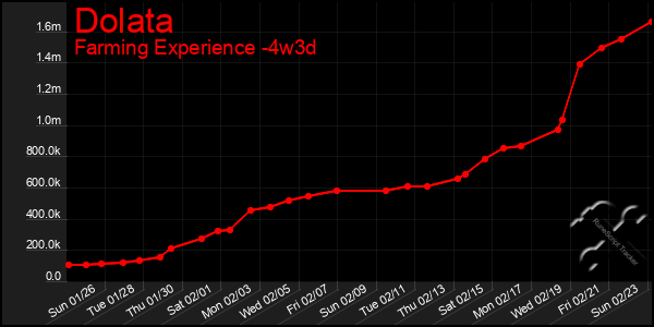 Last 31 Days Graph of Dolata