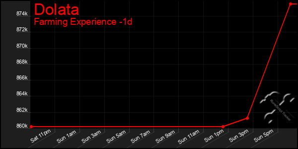 Last 24 Hours Graph of Dolata