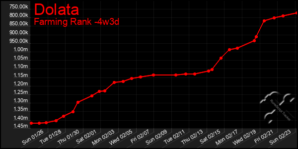 Last 31 Days Graph of Dolata