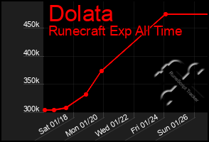 Total Graph of Dolata