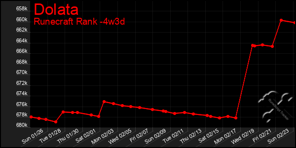 Last 31 Days Graph of Dolata