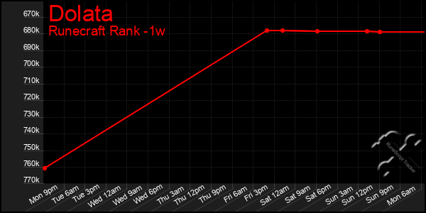 Last 7 Days Graph of Dolata