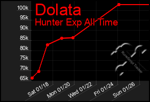 Total Graph of Dolata