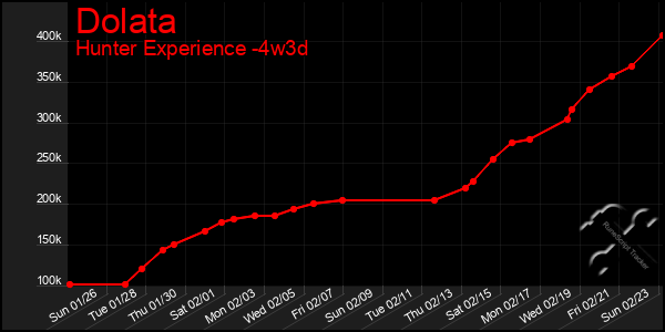 Last 31 Days Graph of Dolata