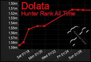 Total Graph of Dolata