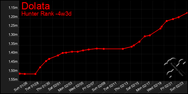 Last 31 Days Graph of Dolata