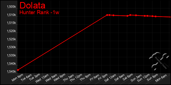 Last 7 Days Graph of Dolata