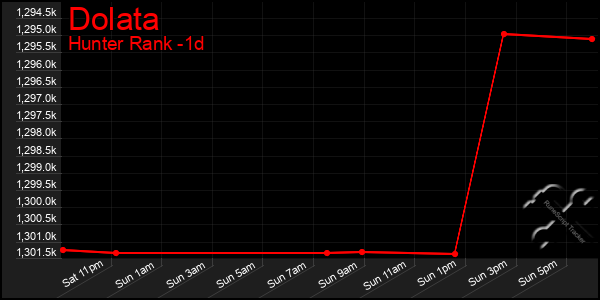 Last 24 Hours Graph of Dolata