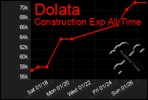 Total Graph of Dolata