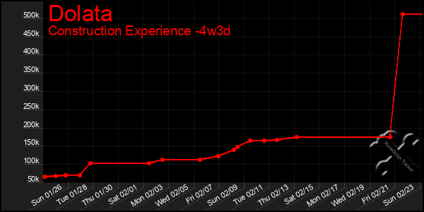 Last 31 Days Graph of Dolata