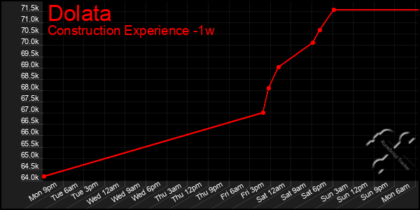 Last 7 Days Graph of Dolata