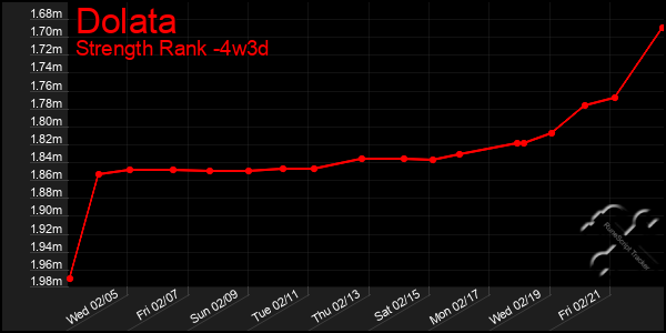 Last 31 Days Graph of Dolata