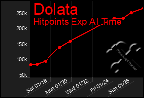 Total Graph of Dolata