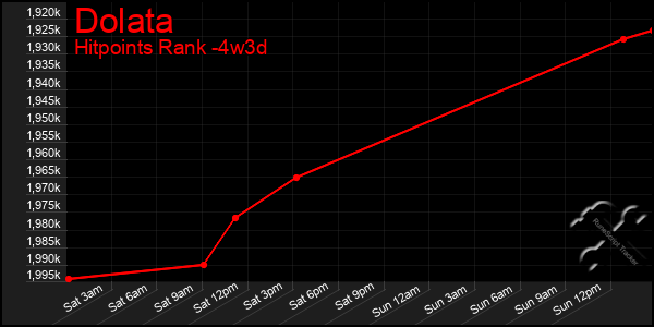 Last 31 Days Graph of Dolata