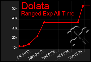 Total Graph of Dolata