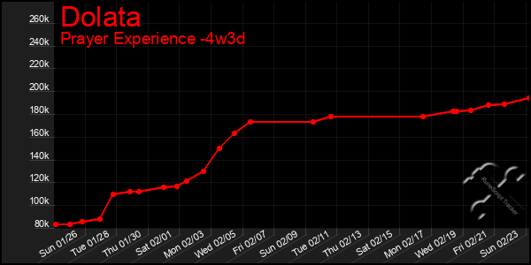 Last 31 Days Graph of Dolata