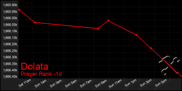 Last 24 Hours Graph of Dolata