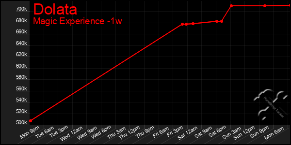 Last 7 Days Graph of Dolata