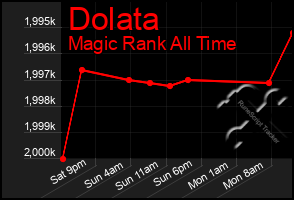 Total Graph of Dolata