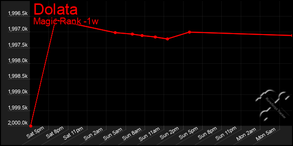 Last 7 Days Graph of Dolata