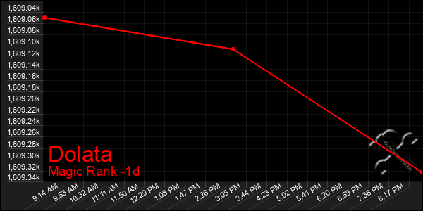 Last 24 Hours Graph of Dolata