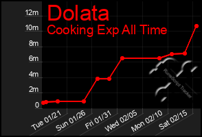 Total Graph of Dolata