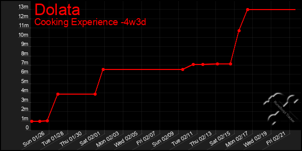 Last 31 Days Graph of Dolata