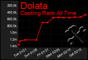 Total Graph of Dolata