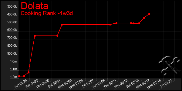 Last 31 Days Graph of Dolata