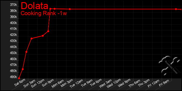 Last 7 Days Graph of Dolata