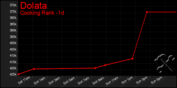 Last 24 Hours Graph of Dolata