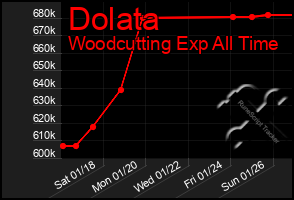 Total Graph of Dolata