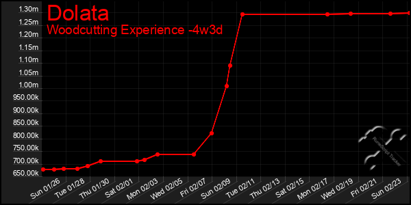 Last 31 Days Graph of Dolata